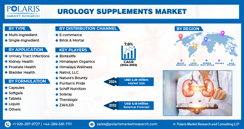 Urology Supplements Market size